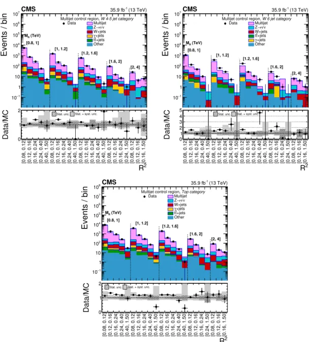 Figure 8 . The M R –R 2 distributions in the QCD multijet CRs of the boosted W 4–5 jet (upper