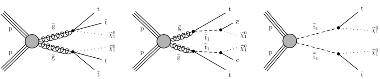 Figure 1. Diagrams for the simplified models considered in this analysis: (left) pair-produced gluinos, each decaying to two top quarks and the LSP, denoted T1tttt; (middle) pair-produced gluinos, each decaying to a top quark and a low mass top squark that