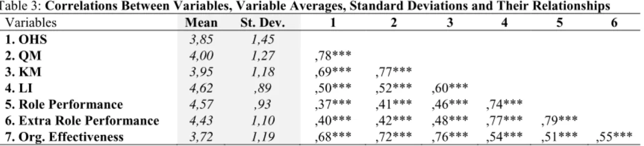 Table 3: Correlations Between Variables, Variable Averages, Standard Deviations and Their Relationships 
