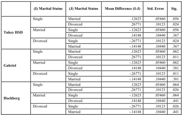 Table 7: Comparison between Marital Statuses