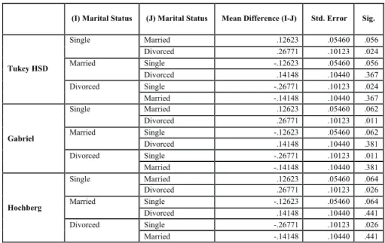 Table 7: Comparison between Marital Statuses