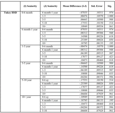 Table 11: Comparison between the Groups