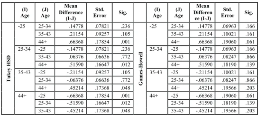 Table 3: Comparison between Age Groups