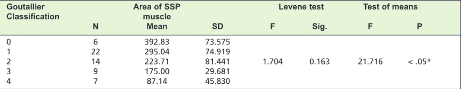Table II: Relation between the Goutallier classification and area of supraspinatus (SSP) muscle