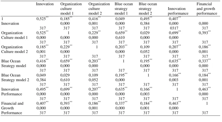 Table 2. Correlation analysis of the research scale 
