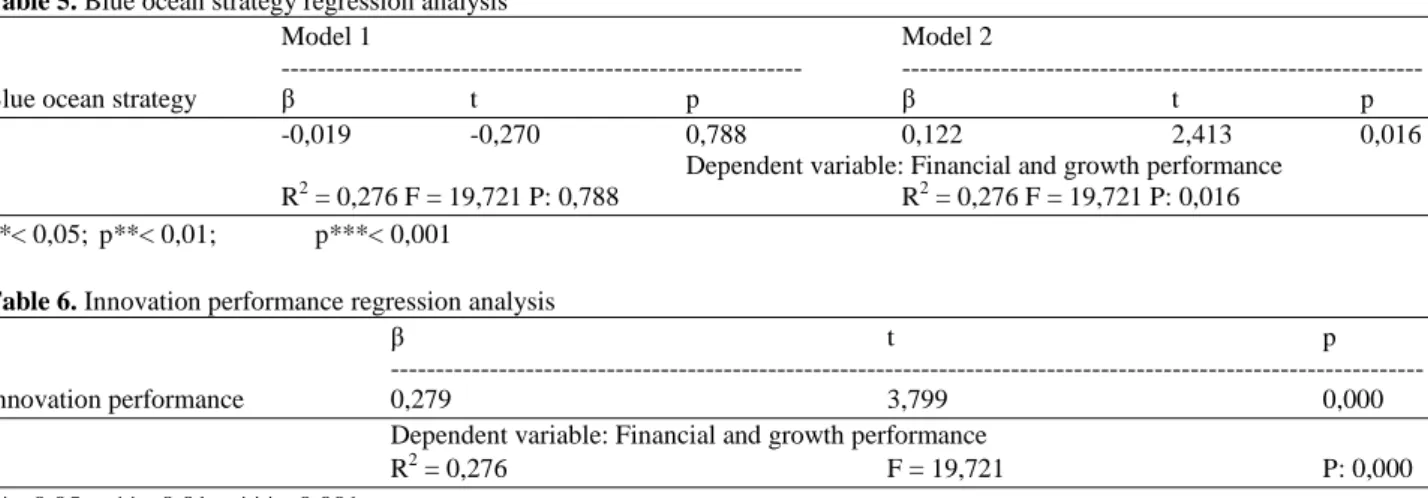 Table 5. Blue ocean strategy regression analysis 