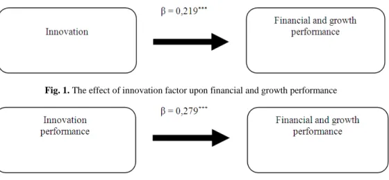 Fig. 1. The effect of innovation factor upon financial and growth performance 