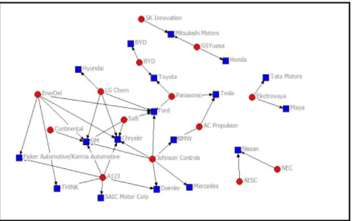 Figure 3: The network between 1997 and 2009 