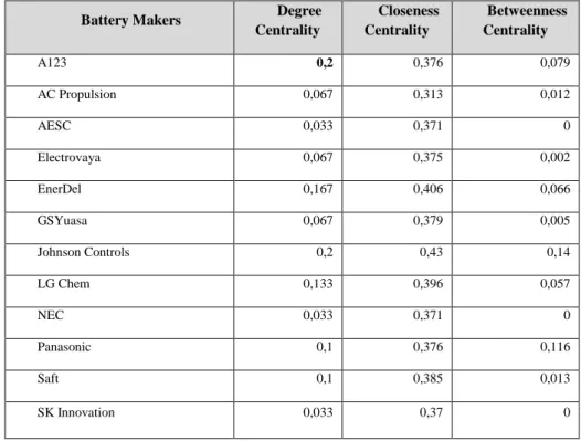 Table 2: Normalized Centrality Measures Between 1997 and 2009 