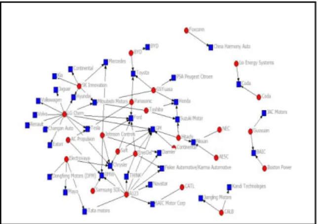 Figure 4: The network between 1997 and 2017 