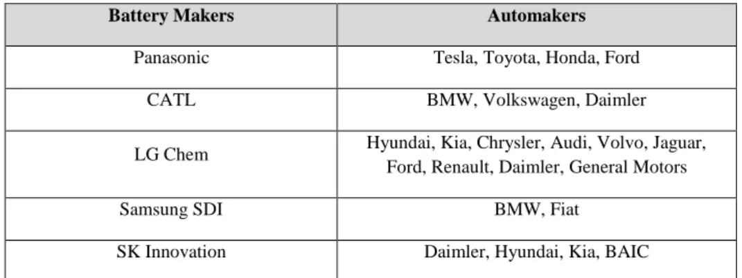 Table 1: Battery Makers and the Automakers They Supply 