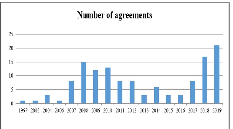 Figure 2: The number of agreements between 1997 and 2019 