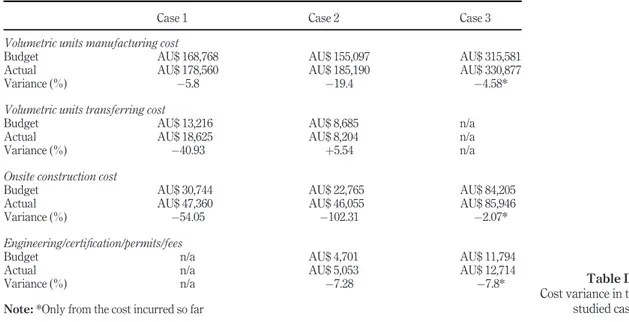 Table III. Cost variance in the studied cases