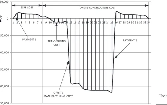 Figure 4. The net cash ﬂow of Case 1 250,000200,000150,000100,00050,000050,000 1 2 3 4 5 6 7 8 9 10 11 12 13 14 15 16 17 18 19 20 21 22 23 24 25 26 27 28 29 30 31 32 33 34PAYMENT 2PAYMENT 1