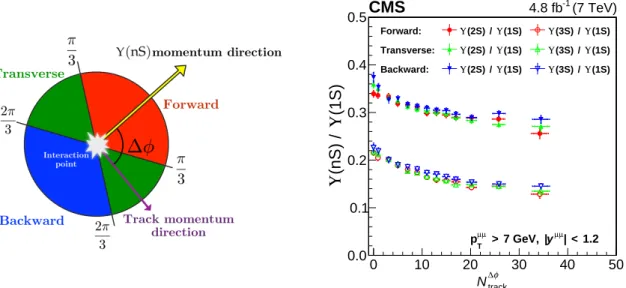 Figure 5: Left: A schematic view in the azimuthal plane of the three ∆φ regions with respect to the Υ ( nS ) momentum direction