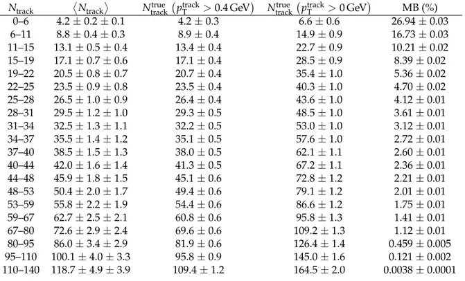 Table 1: Efficiency-corrected multiplicity bins used in the Υ ( nS ) ratio analysis and the corre- corre-sponding mean number of charged particle tracks with p track T &gt; 0.4 GeV in the data sample
