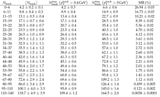 Table 1: Efficiency-corrected multiplicity bins used in the Υ ( nS ) ratio analysis and the corre- corre-sponding mean number of charged particle tracks with p track T > 0.4 GeV in the data sample