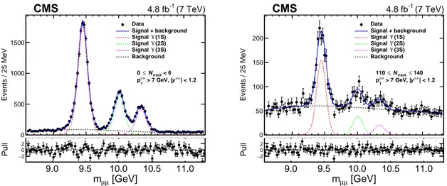 Figure 1: The µ + µ − invariant mass distributions for dimuon candidates with p µ µ T > 7 GeV and | y µ µ | < 1.2, in two intervals of charged particle multiplicity, 0–6 (left) and 110–140 (right)