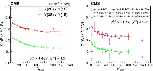 Figure 2: The ratios Υ ( 2S ) / Υ ( 1S ) and Υ ( 3S ) / Υ ( 1S ) with p µ µ T &gt; 7 GeV (left) and p µ µ T &gt; 0 GeV (right) as a function of N track 