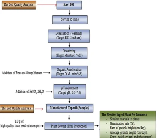 Fig. 2. Experimental methodology for the production of topsoil samples.