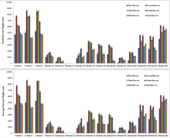 Fig. 5. Average and total height (cm) after each harvest in MT samples.
