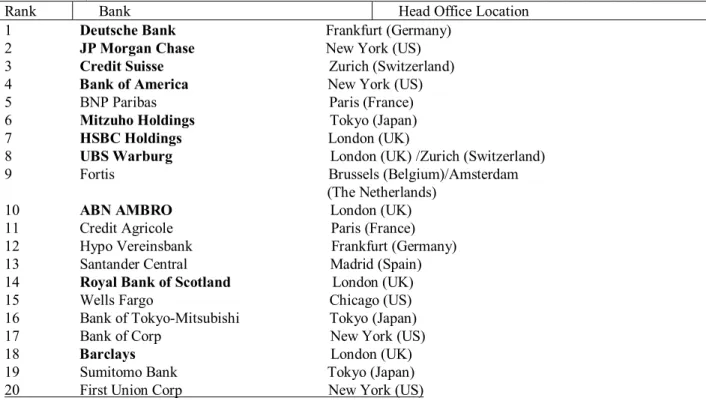 Table 1: Head offices and Executive Locations of the 20 Leading Investment Banks (Listed on the basis of their 