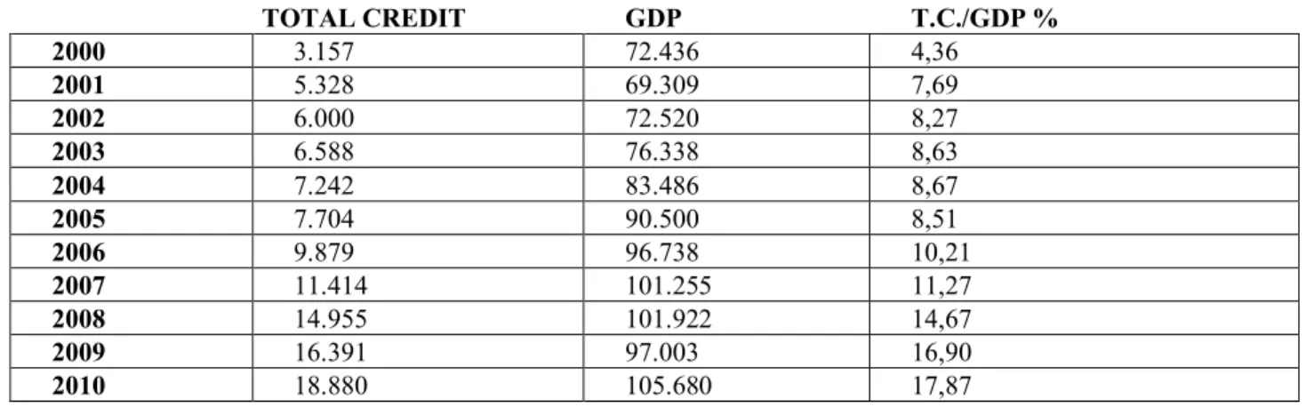 Table  2.  The  Shares  of  Total  Credit  Provided  by  Investment  and  Development  Banks  within  GDP  between  the 