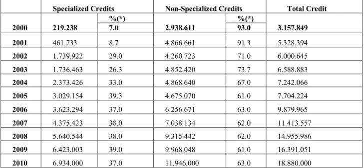 Table 3: Total Specialized and Non-Specialized Credits between the Years 2000-2010 (Million TL) 