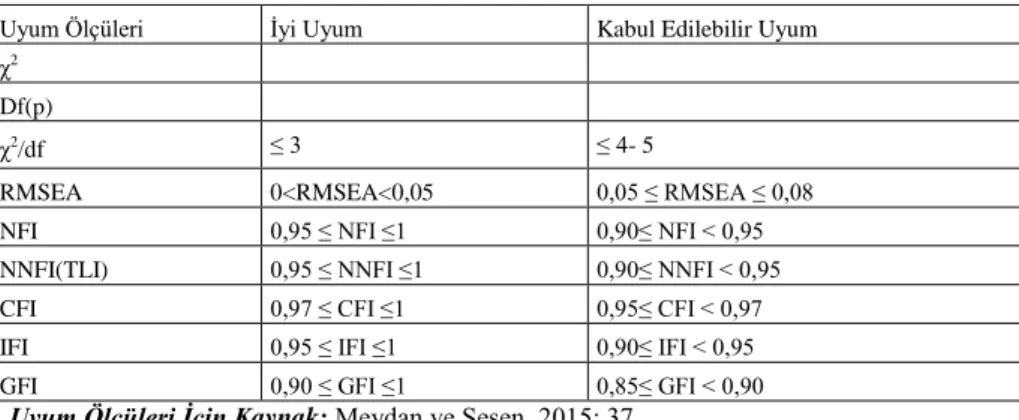 Tablo 3:  Uyum Ölçütlerine Ait Değerlendirme Tablosu 