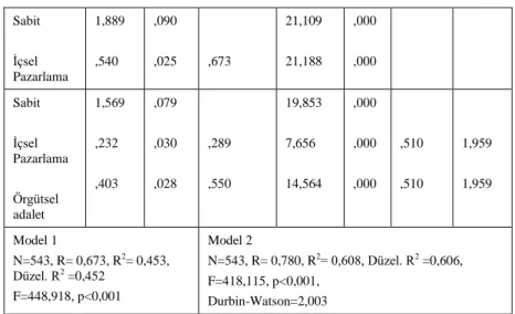 Tablo  7  ödül  ve  motivasyon  ve  örgütsel  adalet  bağımsız  değişkenlerinde  ki  değişimin,  iş  tatmini  bağımlı  değişkendeki  değişimin  %60,8’ini  açıklayabildiği  görülmektedir