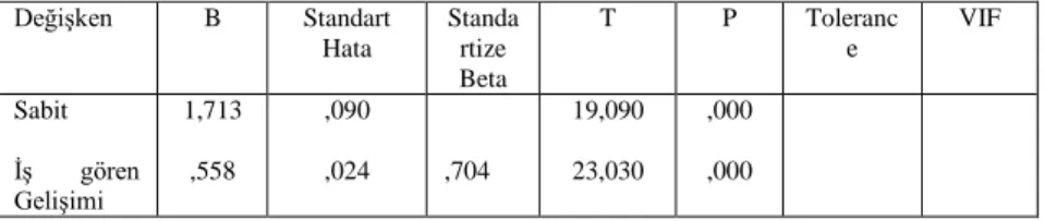 Tablo 9: İş gören Gelişimi İş Tatminine Etkisinde Örgütsel Adaletin Aracılık  Analizi   Değişken   B  Standart  Hata  Standartize  Beta  T  P  Tolerance  VIF  Sabit   İş  gören  Gelişimi  1,713 ,558  ,090 ,024  ,704  19,090 23,030  ,000 ,000 