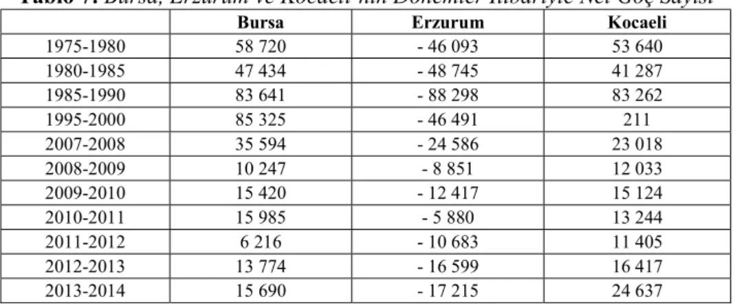 Tablo 7: Bursa, Erzurum ve Kocaeli’nin Dönemler İtibariyle Net Göç Sayısı 