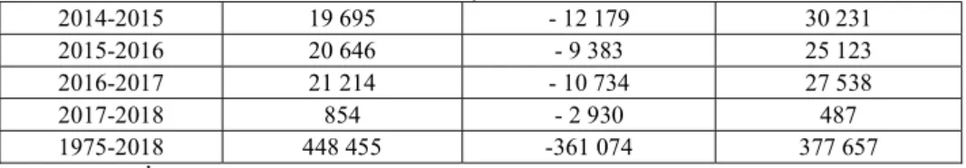 Tablo 7 Devamı: Bursa, Erzurum ve Kocaeli’nin Dönemler İtibariyle Net Göç  Sayısı  2014-2015  19 695  - 12 179  30 231  2015-2016  20 646  - 9 383  25 123  2016-2017  21 214  - 10 734  27 538  2017-2018  854  - 2 930  487  1975-2018  448 455  -361 074  377