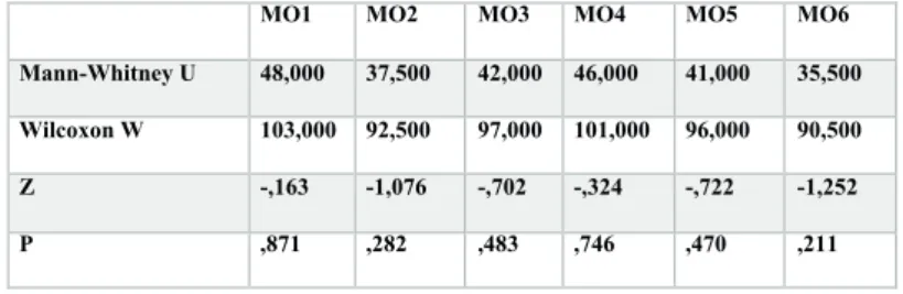 Tablo 4. Müşteri Odaklılık Boyutuna İlişkin Yargıların Karşılaştırılması Analiz Sonuçları