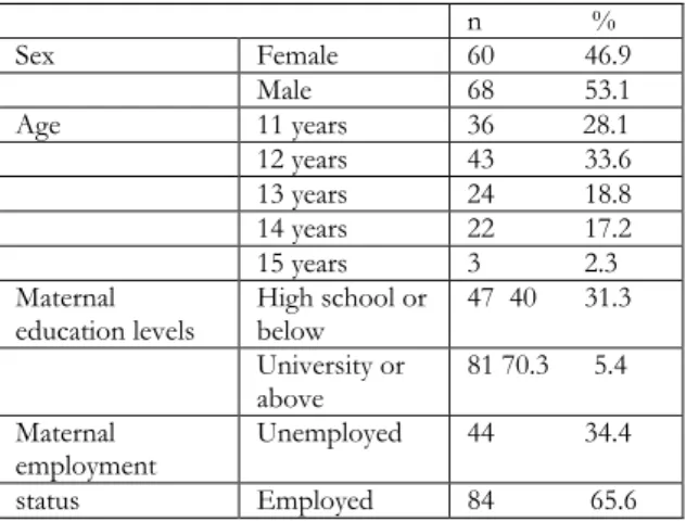 Table 1. Distribution of variables among the children  in the study (n=128)  n               %  Sex   Female  60  46.9  Male  68  53.1  Age  11 years  36            28.1  12 years  43  33.6  13 years  24  18.8  14 years  22  17.2  15 years  3  2.3  Materna