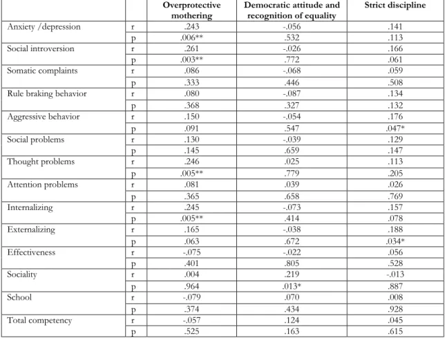 Table 2. Analysis of correlations between mothers’ scores from the Parental Attitude Research Instrument and  Child Behavior Checklist subscales  