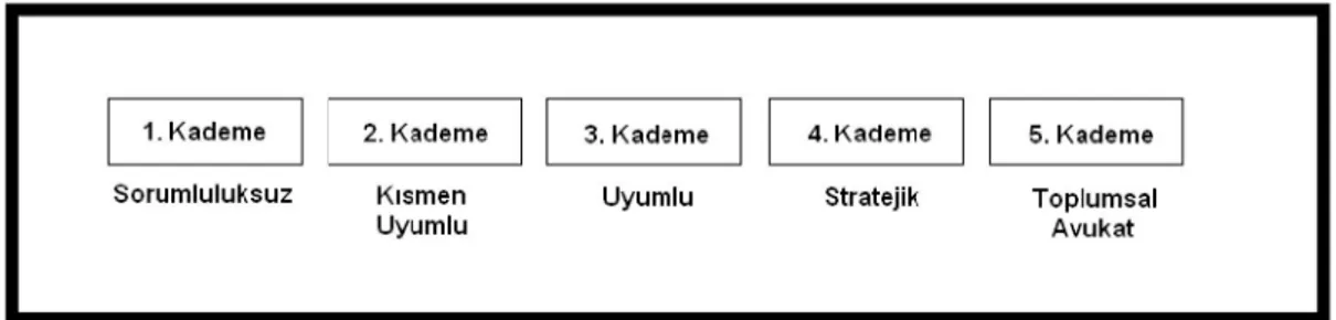 Şekil 2: Kurumsal Sosyal Sorumluluk Ölçeği, (Johnson, 2003). 