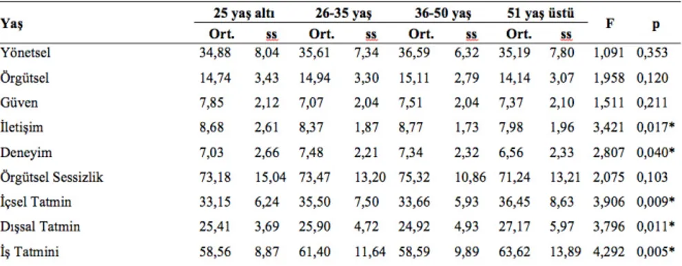 Tablo 6: Katılımcıların Yaşının Örgütsel Sessizlik, İş Tatmini Ölçek Puanları Bakımından Karşılaştırılması