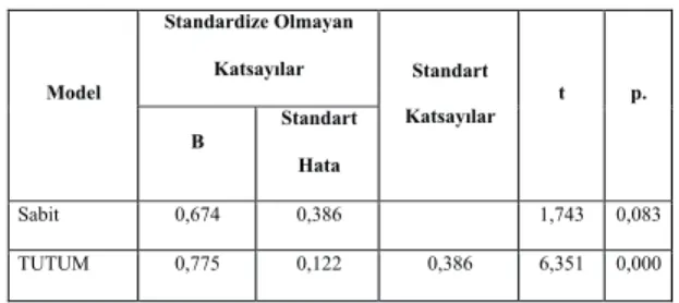 Tablo 10. Regresyon Modelinin Katsayıları