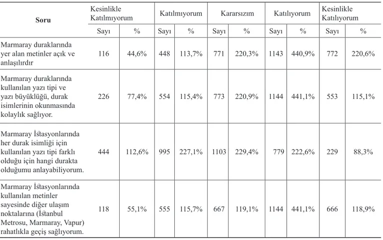 Tablo 7 incelendiğinde, Marmaray İstasyonlarında kullanılan metinler sayesinde diğer ulaşım nok- nok-talarına (İstanbul Metrosu, Marmaray, Vapur) rahatlıkla geçiş sağlıyorum sorusuna katılımcılar, % 41,1  katı-lıyorum, % 19,1 kararsızım, % 18,9 kesinlikle 