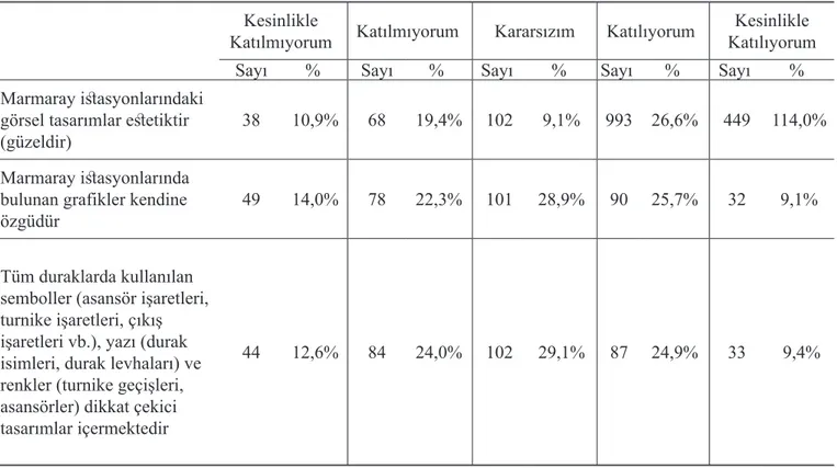 Tablo  9  incelendiğinde,  Marmaray  istasyonlarında  bulunan  grafikler  kendine  özgüdür  sorusuna  ilişkin katılımcılar maddeye % 28,9 kararsızım, % 25,7 katılıyorum, % 22,3 katılmıyorum, % 14 kesinlikle  katılmıyorum, % 9,1 kesinlikle katılıyorum şekli