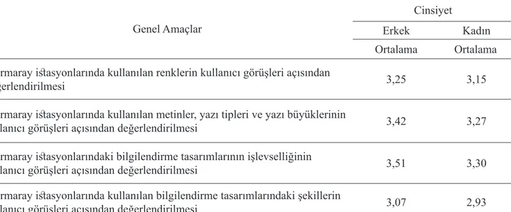 Tablo 4: Genel Amaçların Cinsiyete göre dağılımı