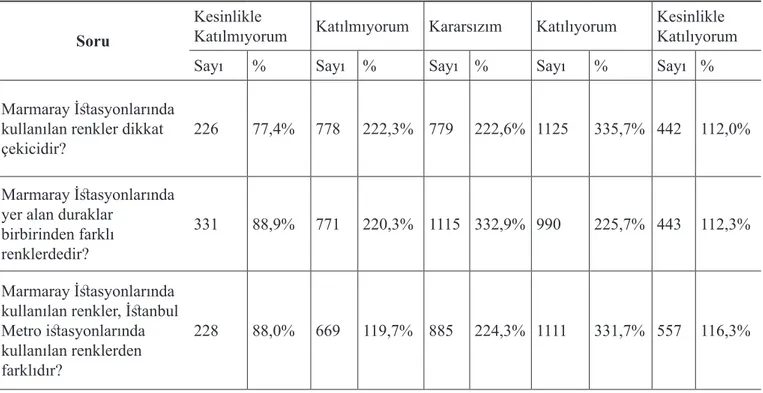 Tablo 6: Marmaray istasyonlarında kullanılan renklerin kullanıcı görüşleri açısından değerlendirilmesi Soru