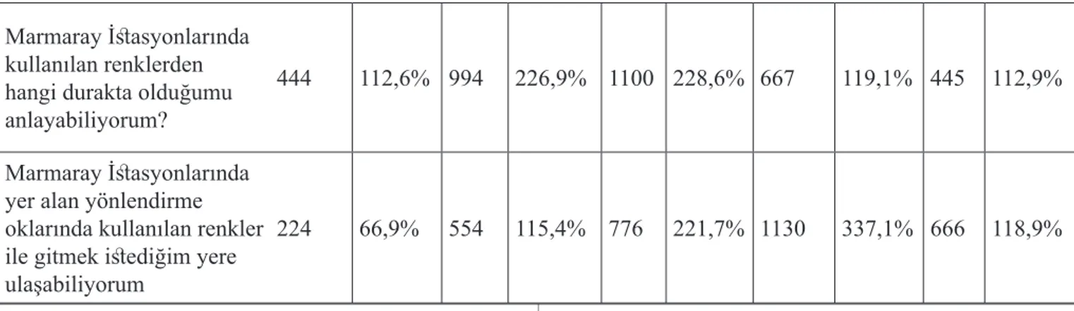 Tablo  6  incelendiğinde,  Marmaray  İstas- İstas-yonlarında  kullanılan  renkler,  İstanbul  Metro   is-tasyonlarında  kullanılan  renklerden  farklıdır   so-rusuna  katılımcıların,  %  31,7  katılıyorum,  %  24,3  kararsızım, % 19,7 katılmıyorum, 16,3 ke