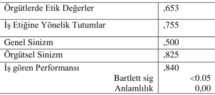 Tablo 2: Her Bir Üst Faktöre Ait KMO Değerleri 