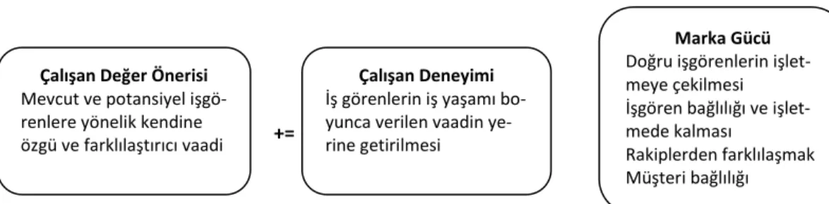Şekil 1: İşveren Markası 
