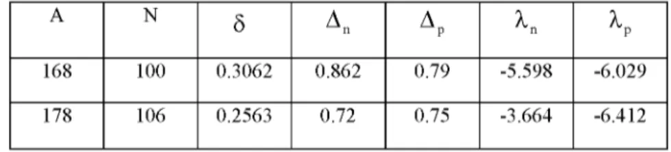 Table 1. The pair correlation parameters and the deformation parameters for  168 Er and  176 Hf deformed nuclei