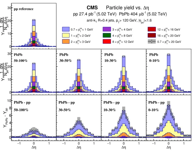 Figure 1. The distribution of jet-correlated charged-particle tracks with |∆φ| &lt; 1.0 as a function of ∆η in pp (top left) and PbPb (middle row) collisions