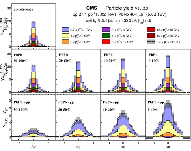 Figure 2. The distribution of jet-correlated charged-particle tracks with |∆η| &lt; 1.0 as a function of ∆φ in pp (top left) and PbPb (middle row) collisions