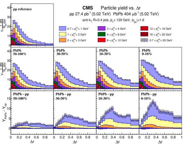 Figure 3. The distribution of jet-correlated charged-particle tracks as a function of ∆r in pp (top left) and PbPb (middle row) collisions